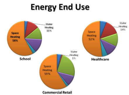 Pie charts showing the breakdown of energy end use in Commercial, retail, healthcare and school buildings